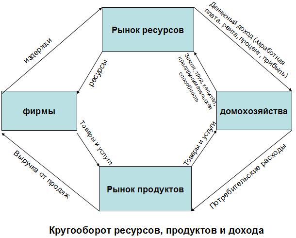 В виде схемы покажите связь следующих объектов предприниматель рынок факторы