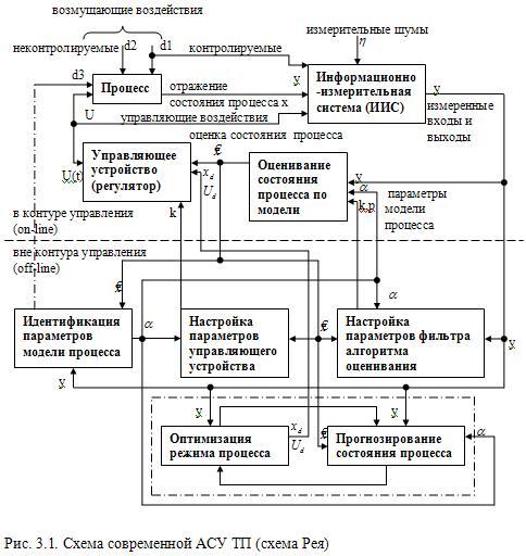 Схема функциональной структуры ас